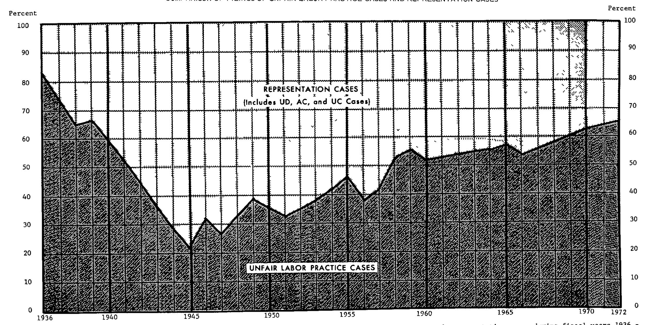 Source page 31 of NLRB FY1972 annual report