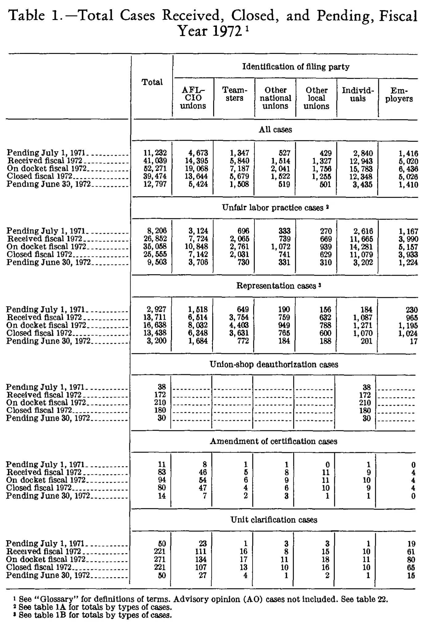 Source page 235 of NLRB FY1972 annual report