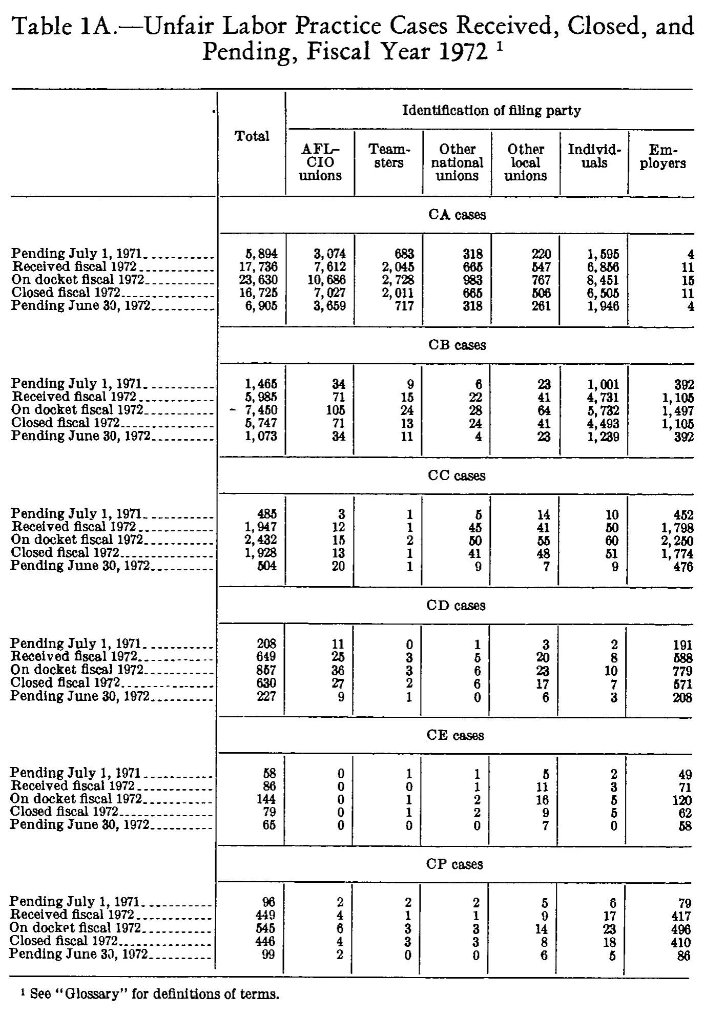 Source page 236 of NLRB FY1972 annual report