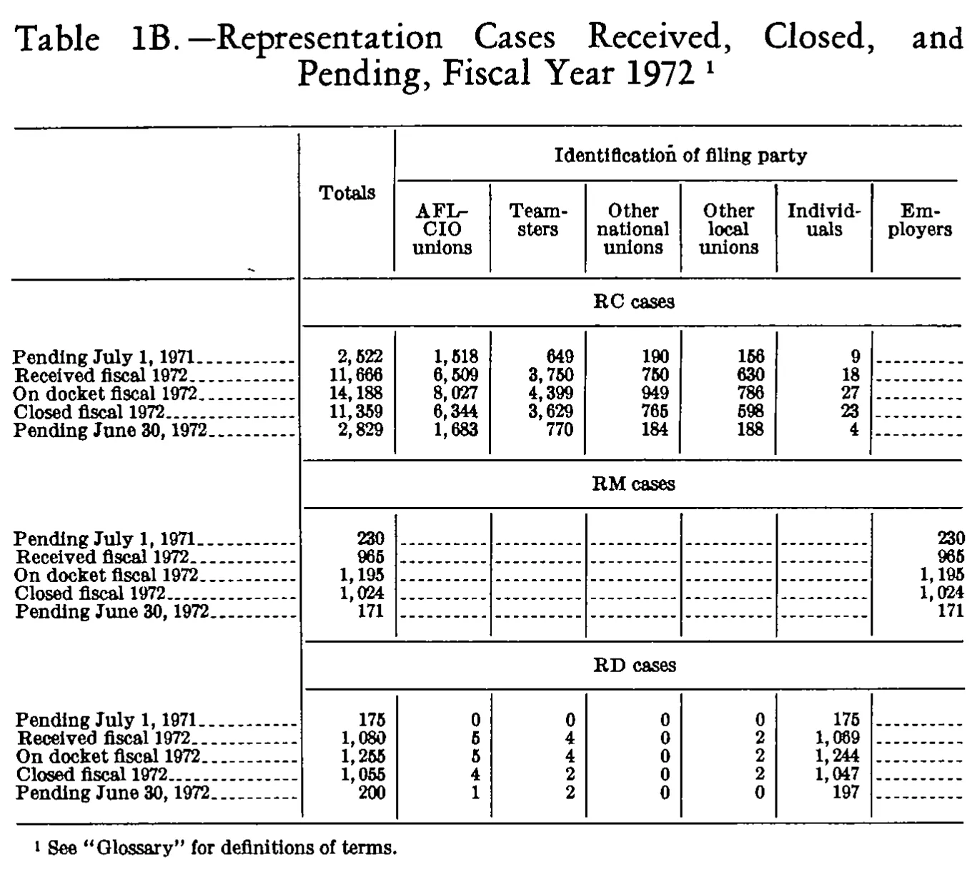 Source page 237 of NLRB FY1972 annual report