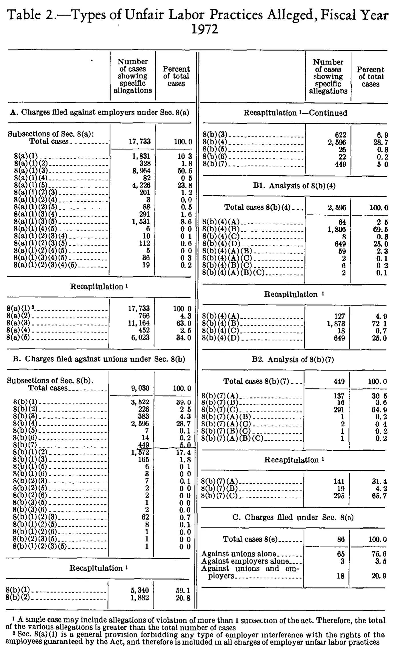 Source page 238 of NLRB FY1972 annual report