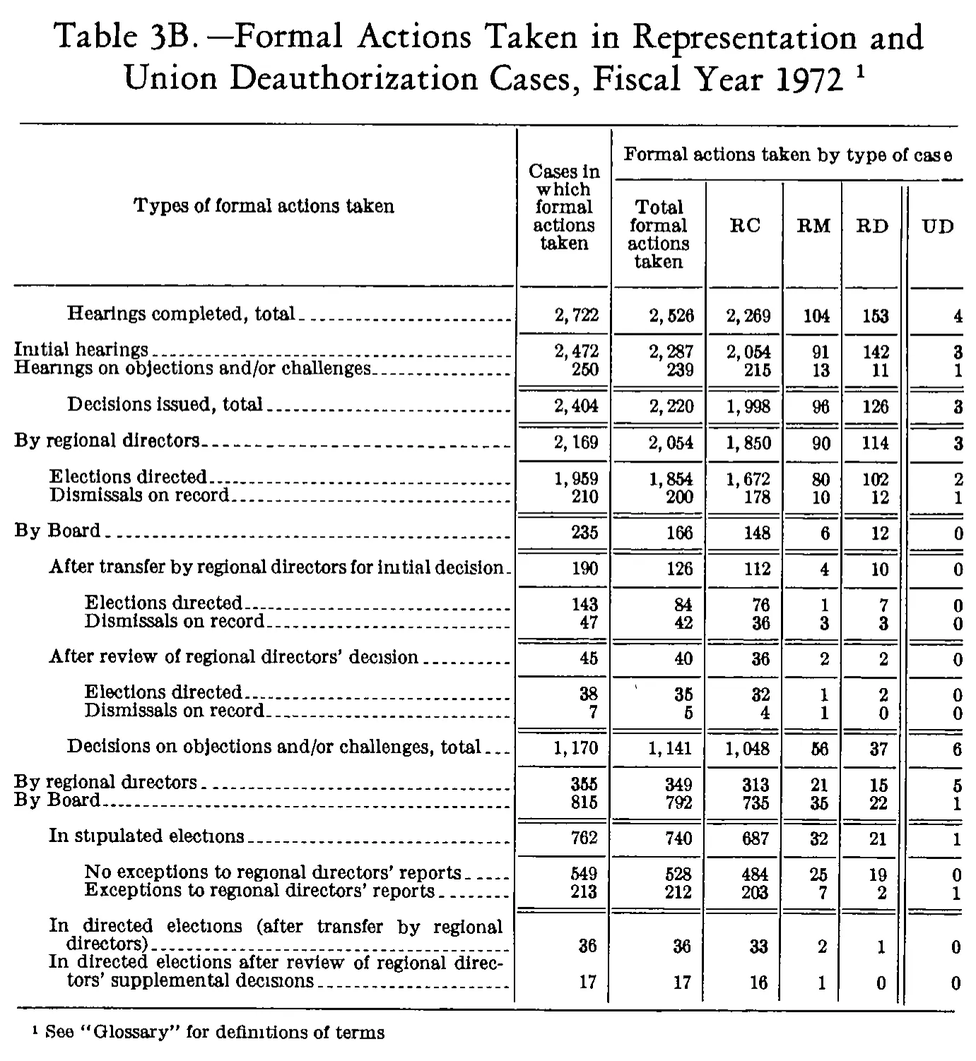 Source page 240 of NLRB FY1972 annual report
