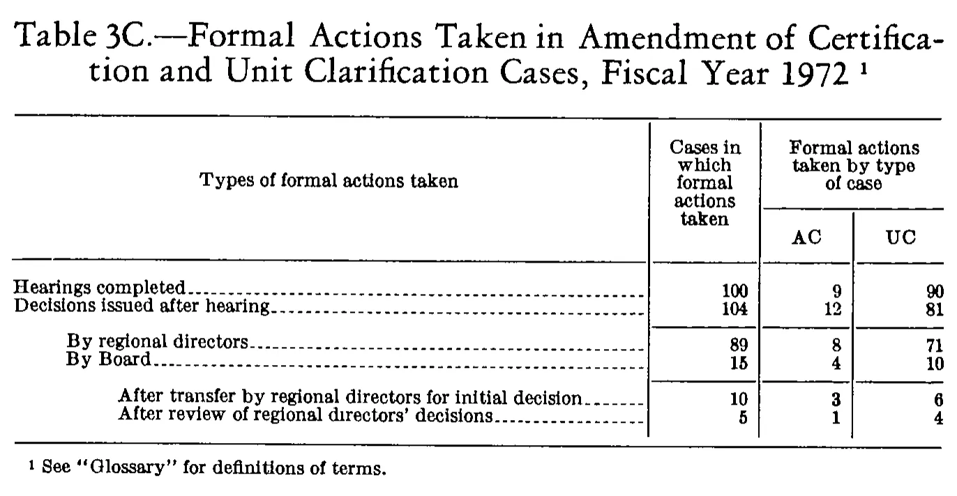 Source page 240 of NLRB FY1972 annual report