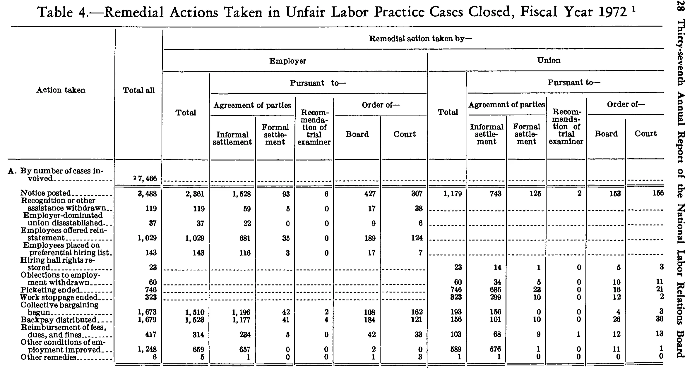 Source page 241 of NLRB FY1972 annual report