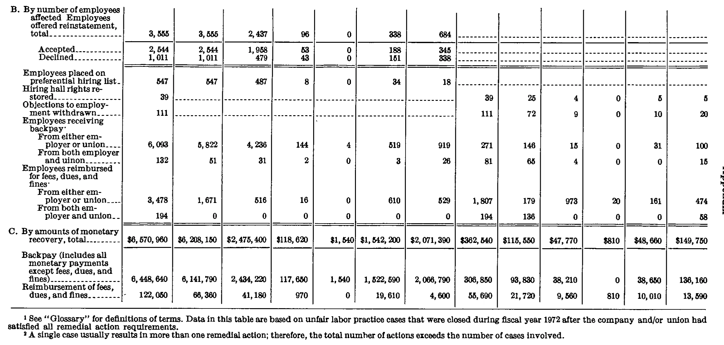 Source page 242 of NLRB FY1972 annual report