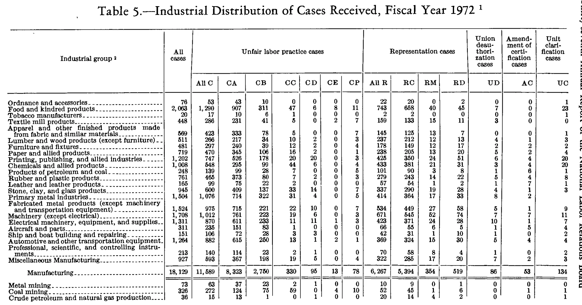 Source page 243 of NLRB FY1972 annual report