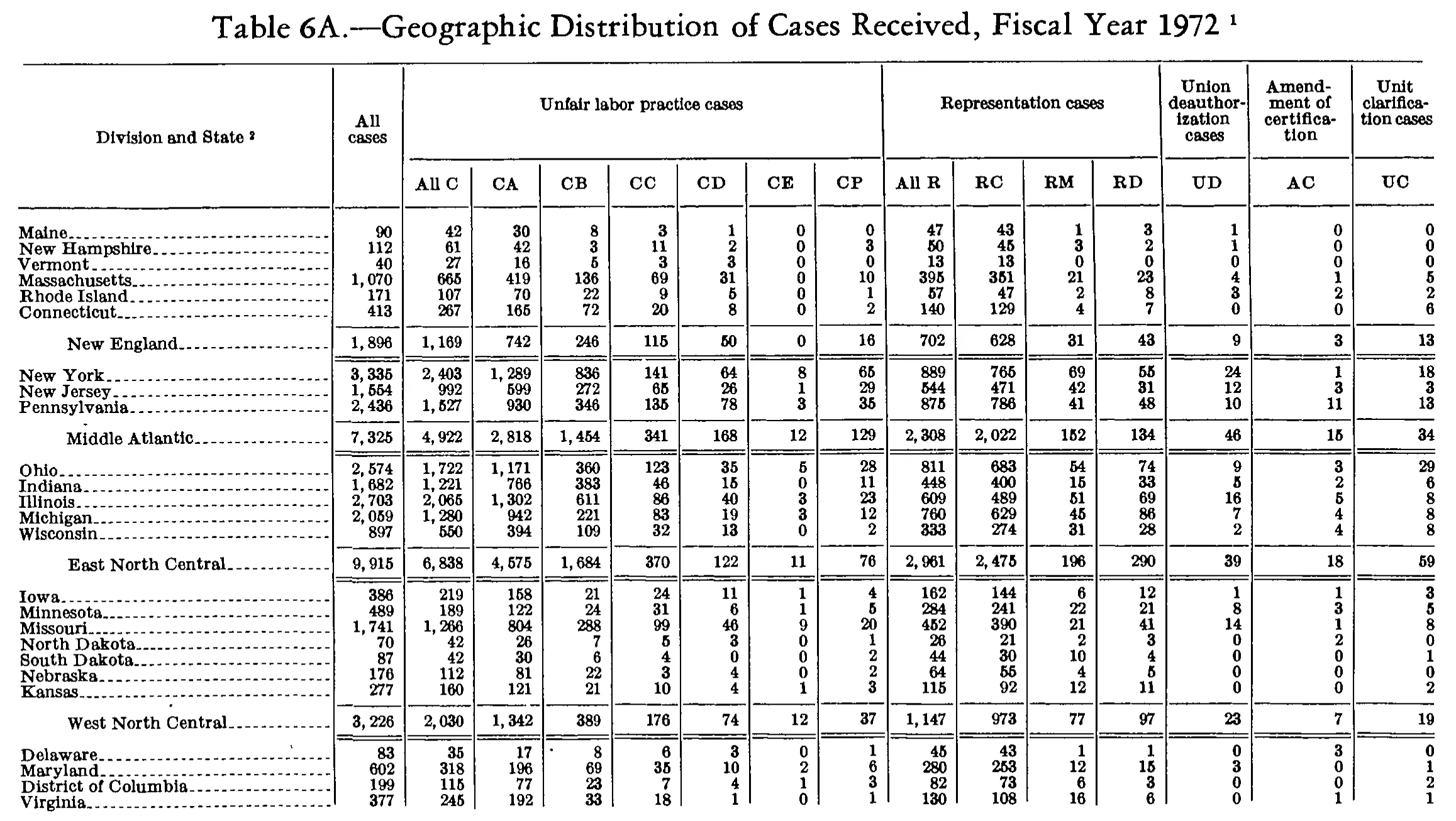 Source page 245 of NLRB FY1972 annual report