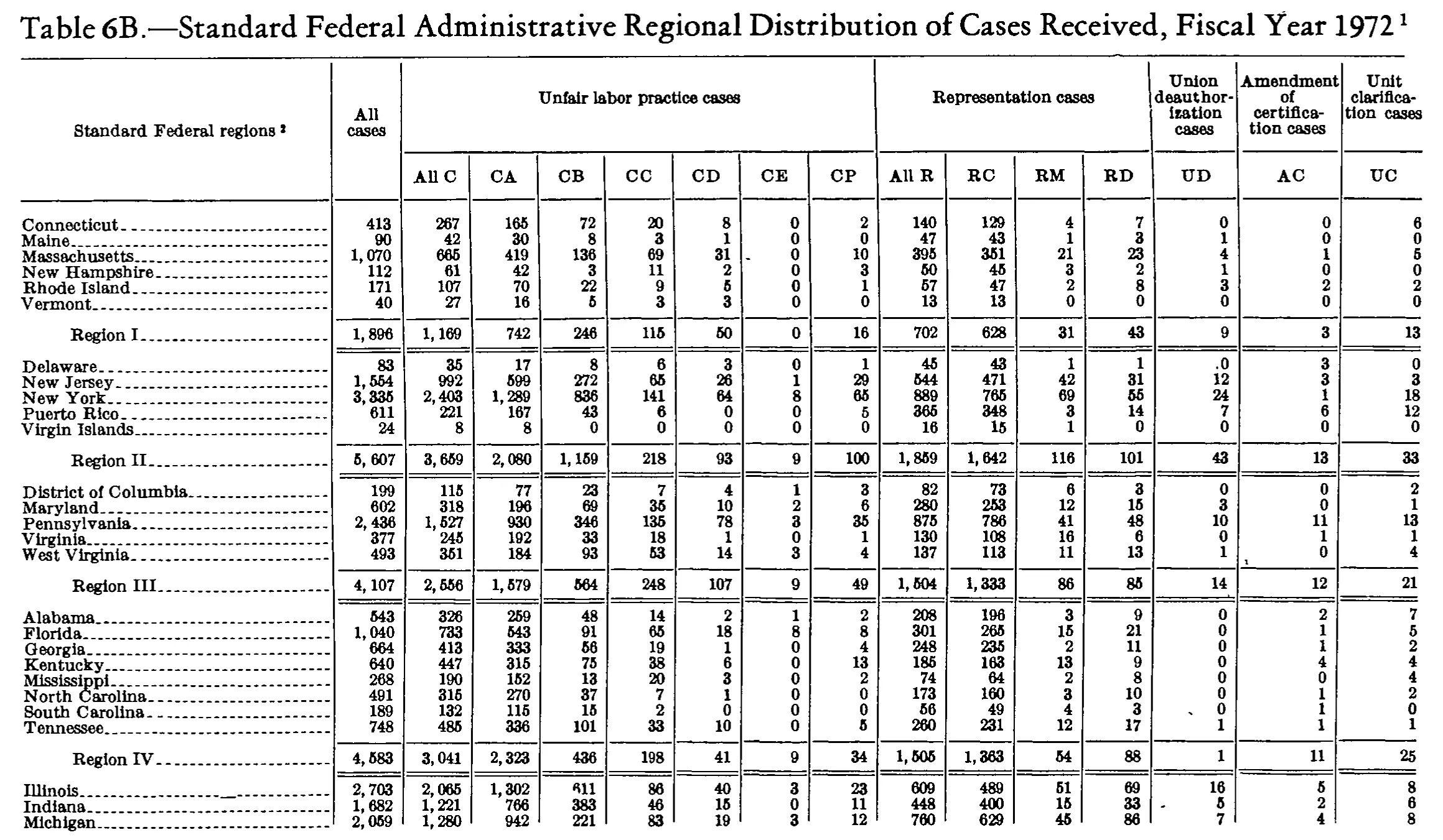 Source page 247 of NLRB FY1972 annual report