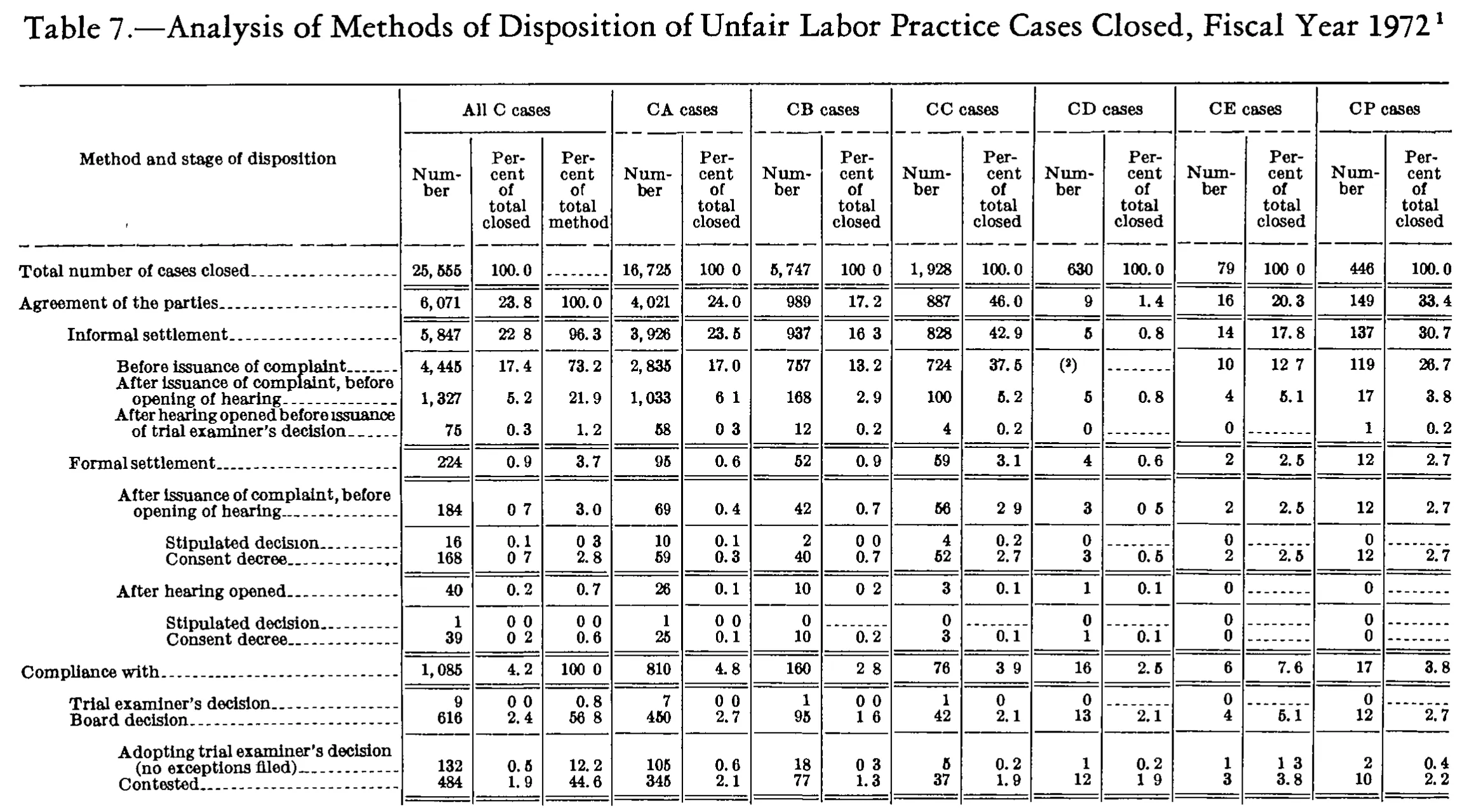 Source page 249 of NLRB FY1972 annual report