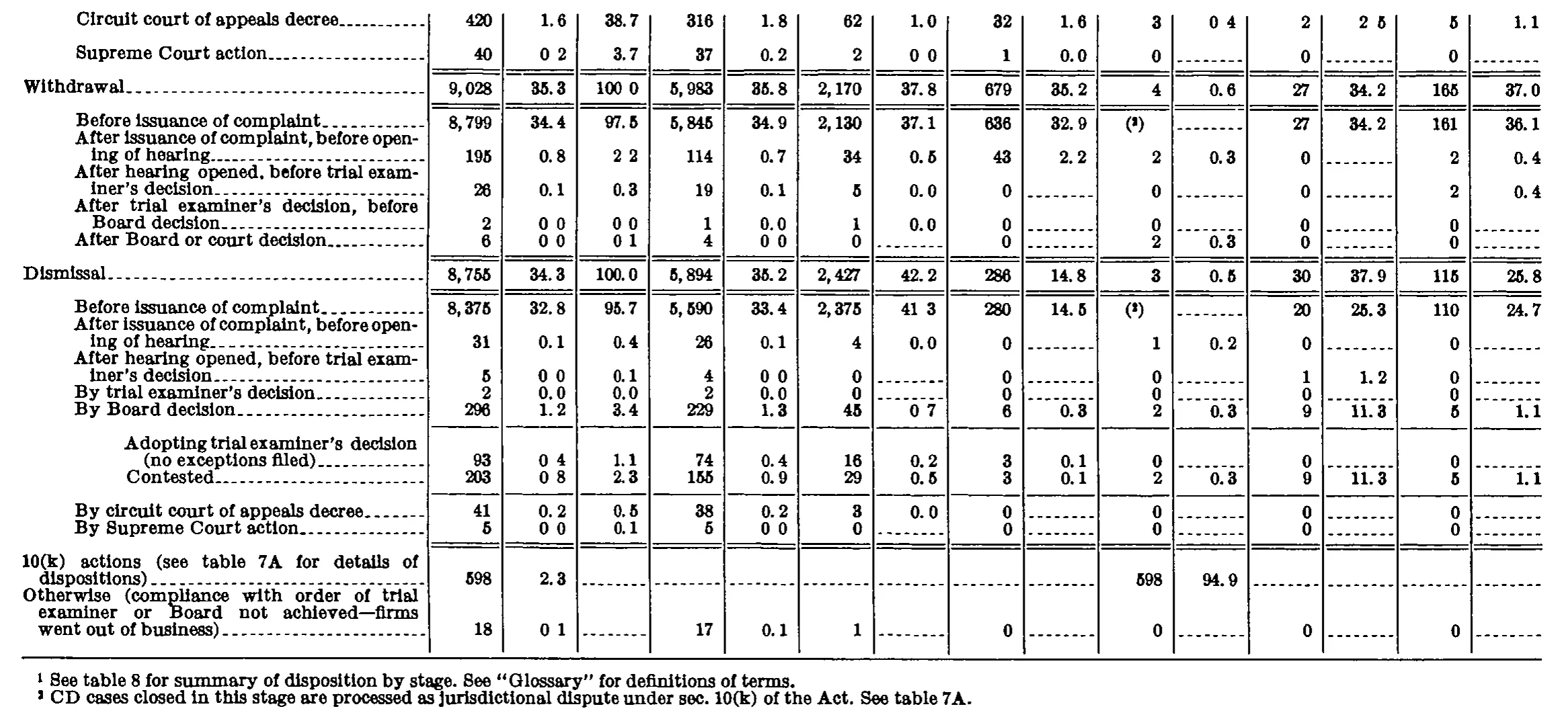 Source page 250 of NLRB FY1972 annual report