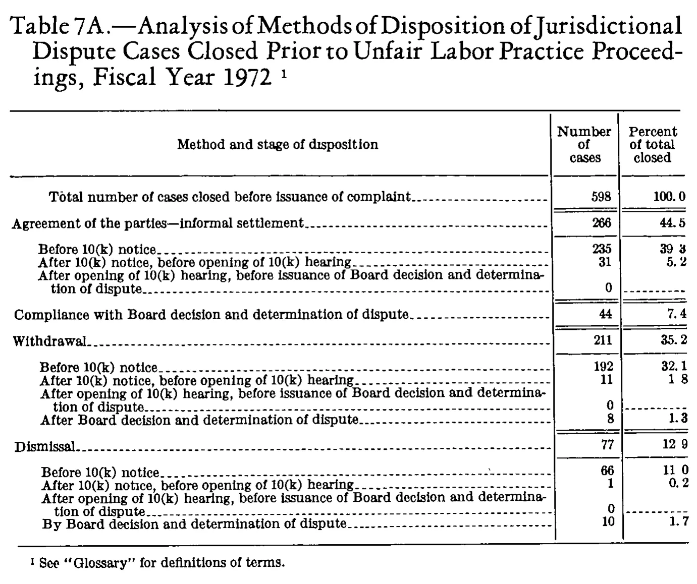 Source page 251 of NLRB FY1972 annual report