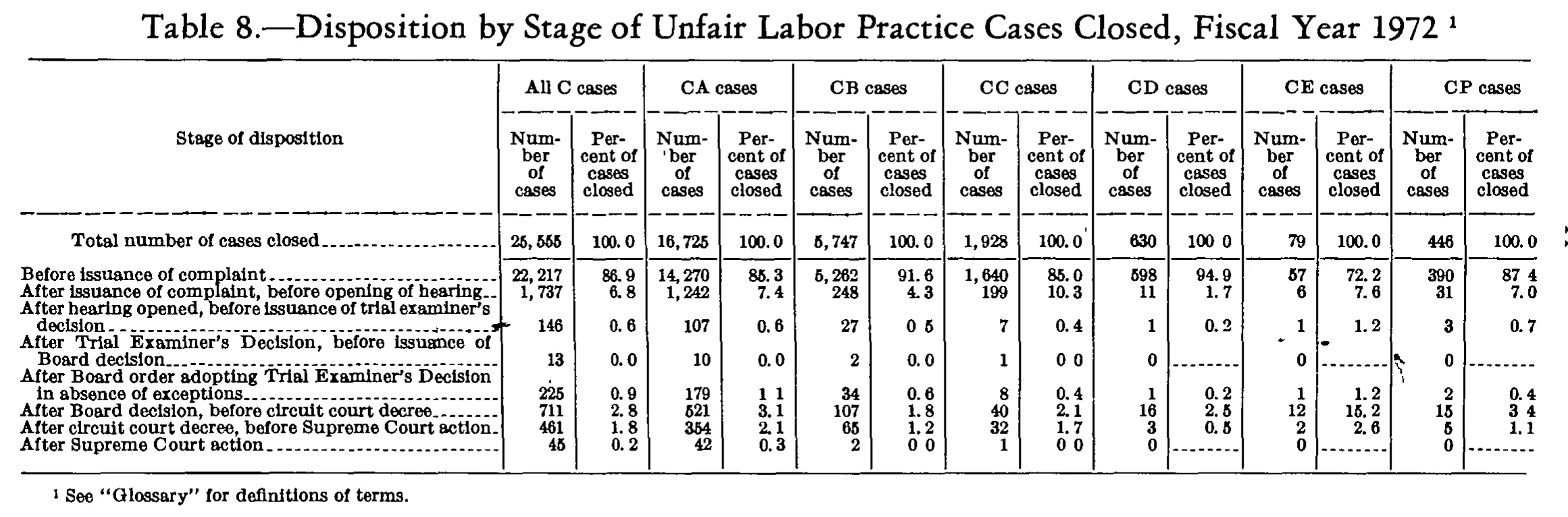 Source page 252 of NLRB FY1972 annual report