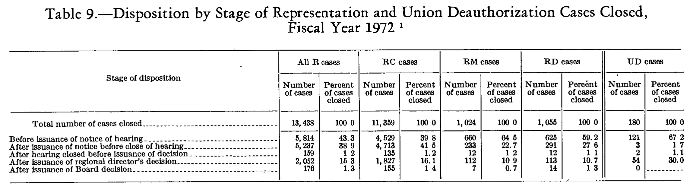 Source page 253 of NLRB FY1972 annual report