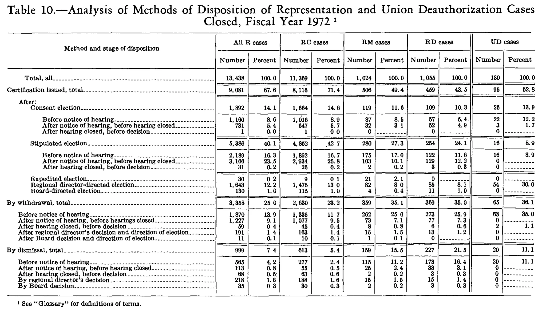 Source page 254 of NLRB FY1972 annual report