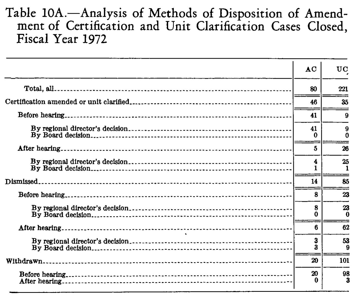 Source page 255 of NLRB FY1972 annual report