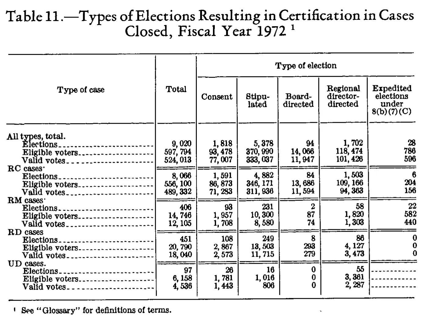 Source page 255 of NLRB FY1972 annual report