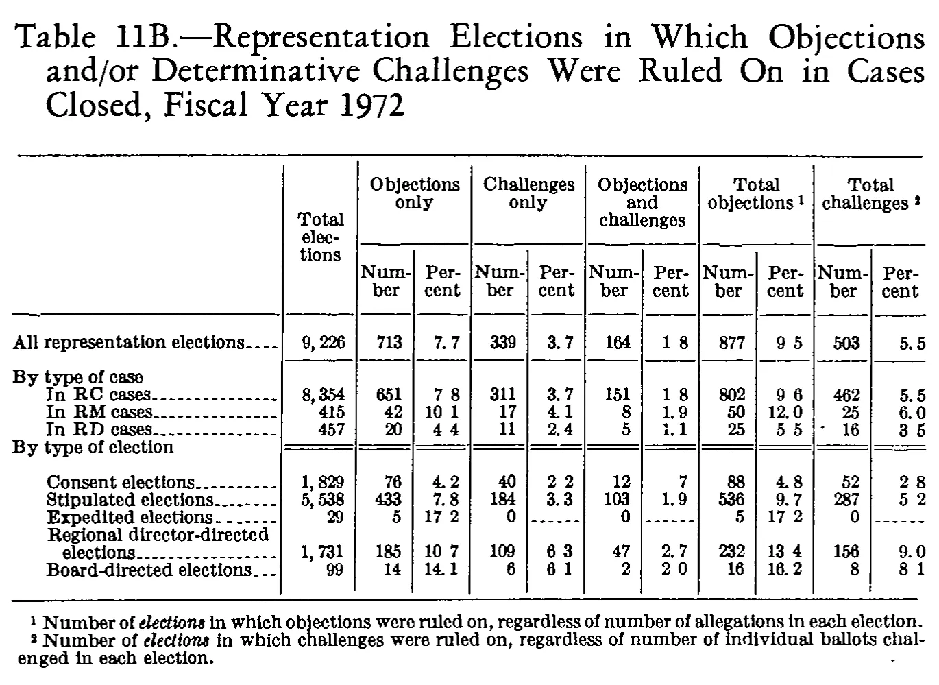 Source page 257 of NLRB FY1972 annual report