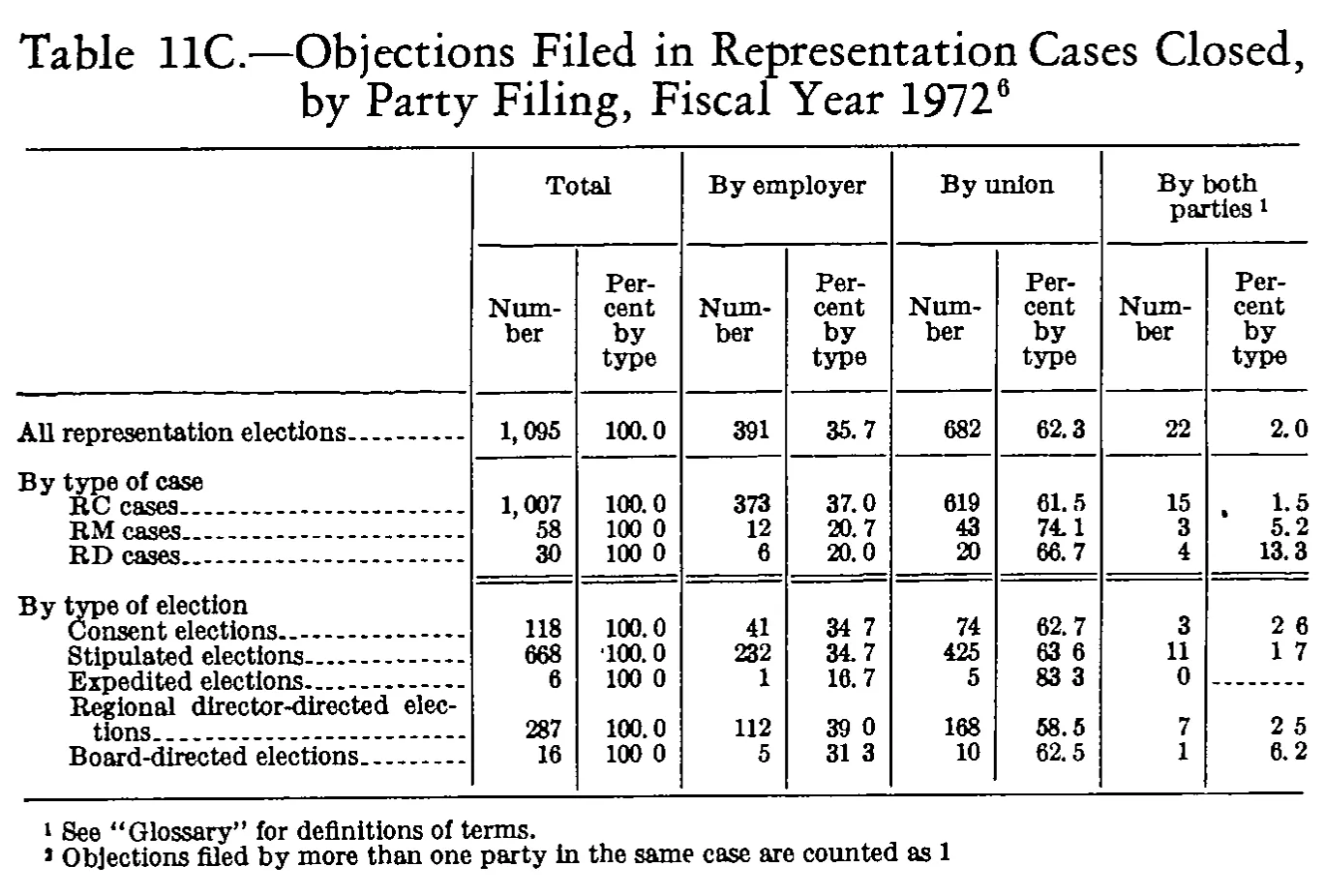 Source page 257 of NLRB FY1972 annual report