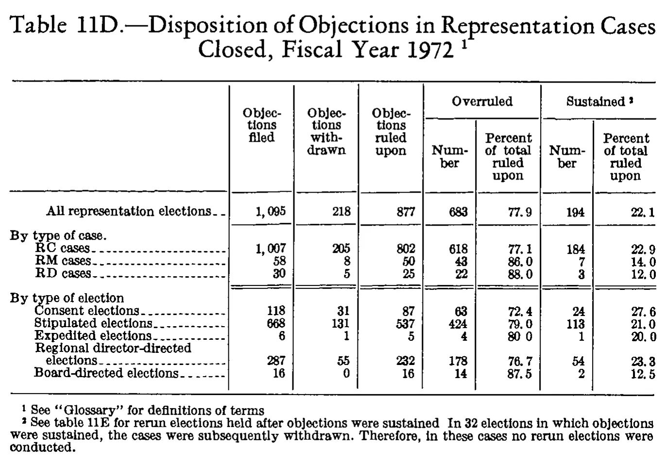 Source page 258 of NLRB FY1972 annual report