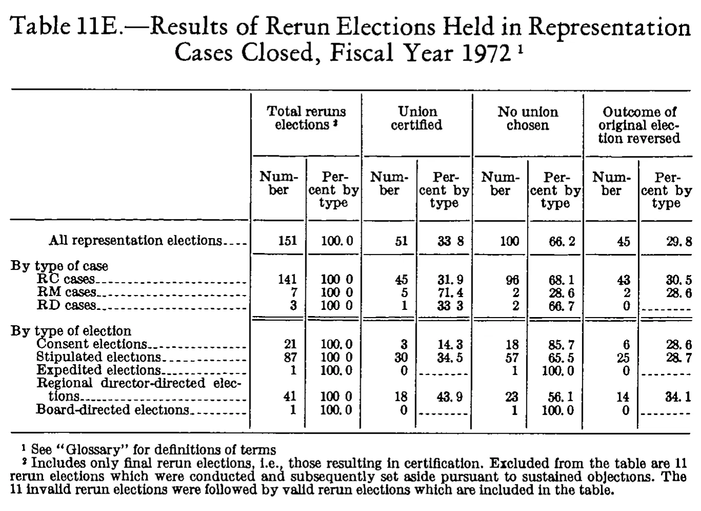 Source page 258 of NLRB FY1972 annual report