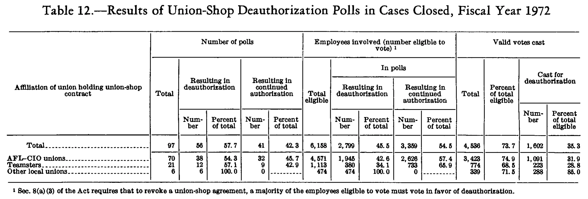 Source page 259 of NLRB FY1972 annual report