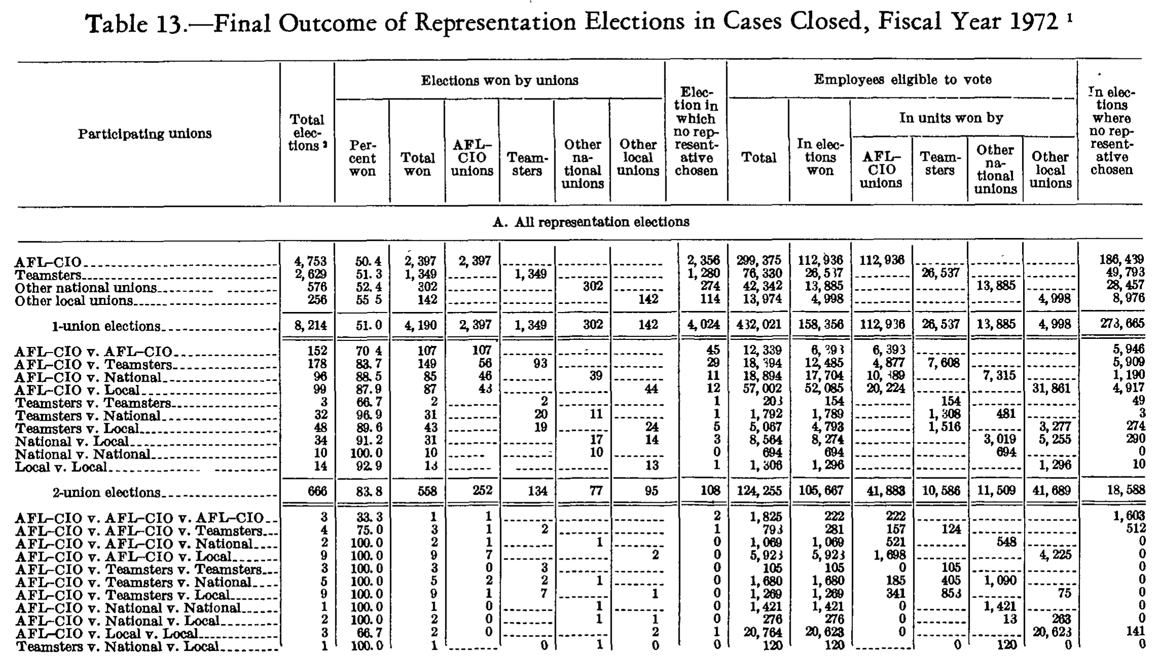 Source page 260 of NLRB FY1972 annual report