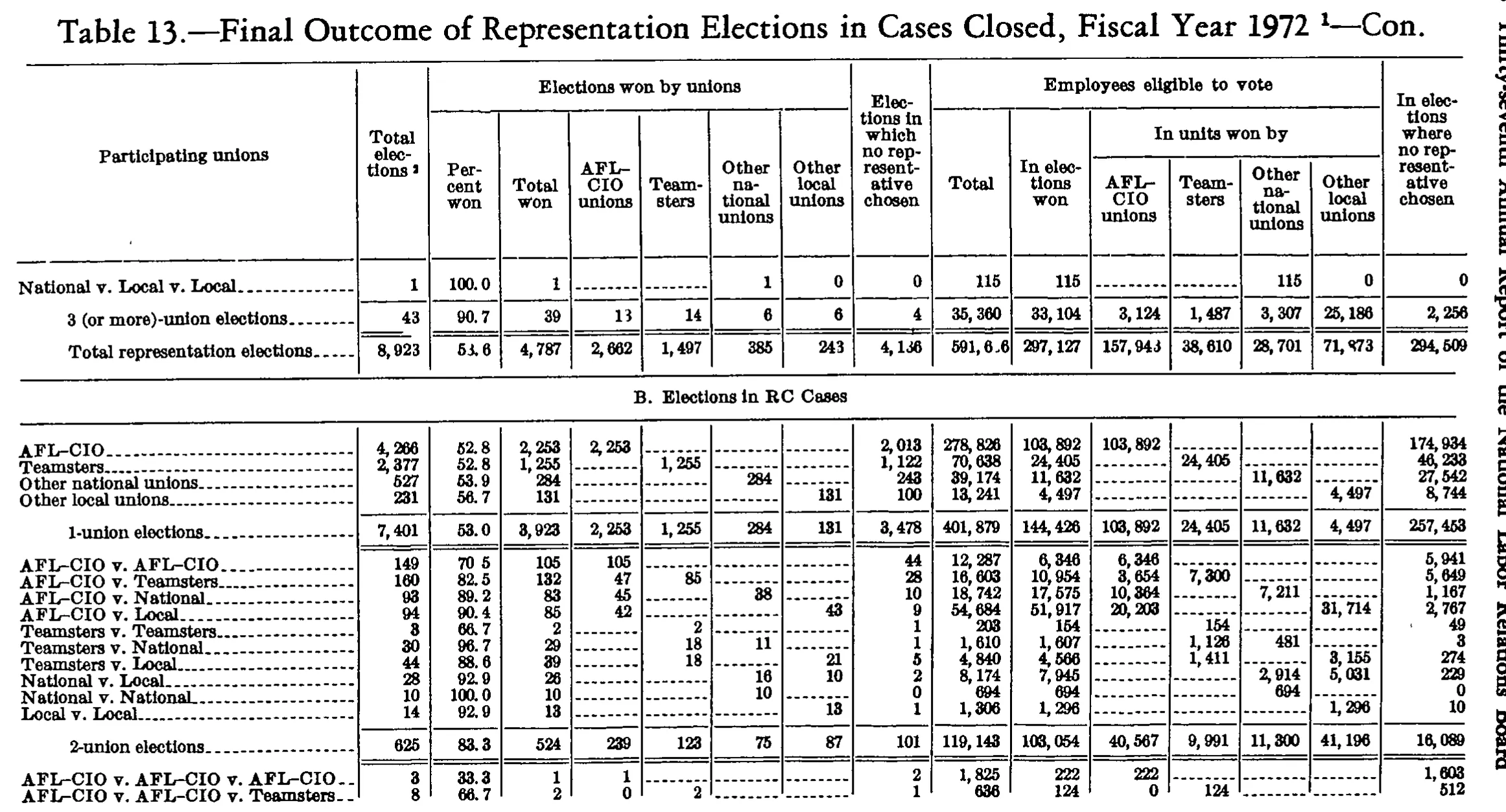 Source page 261 of NLRB FY1972 annual report