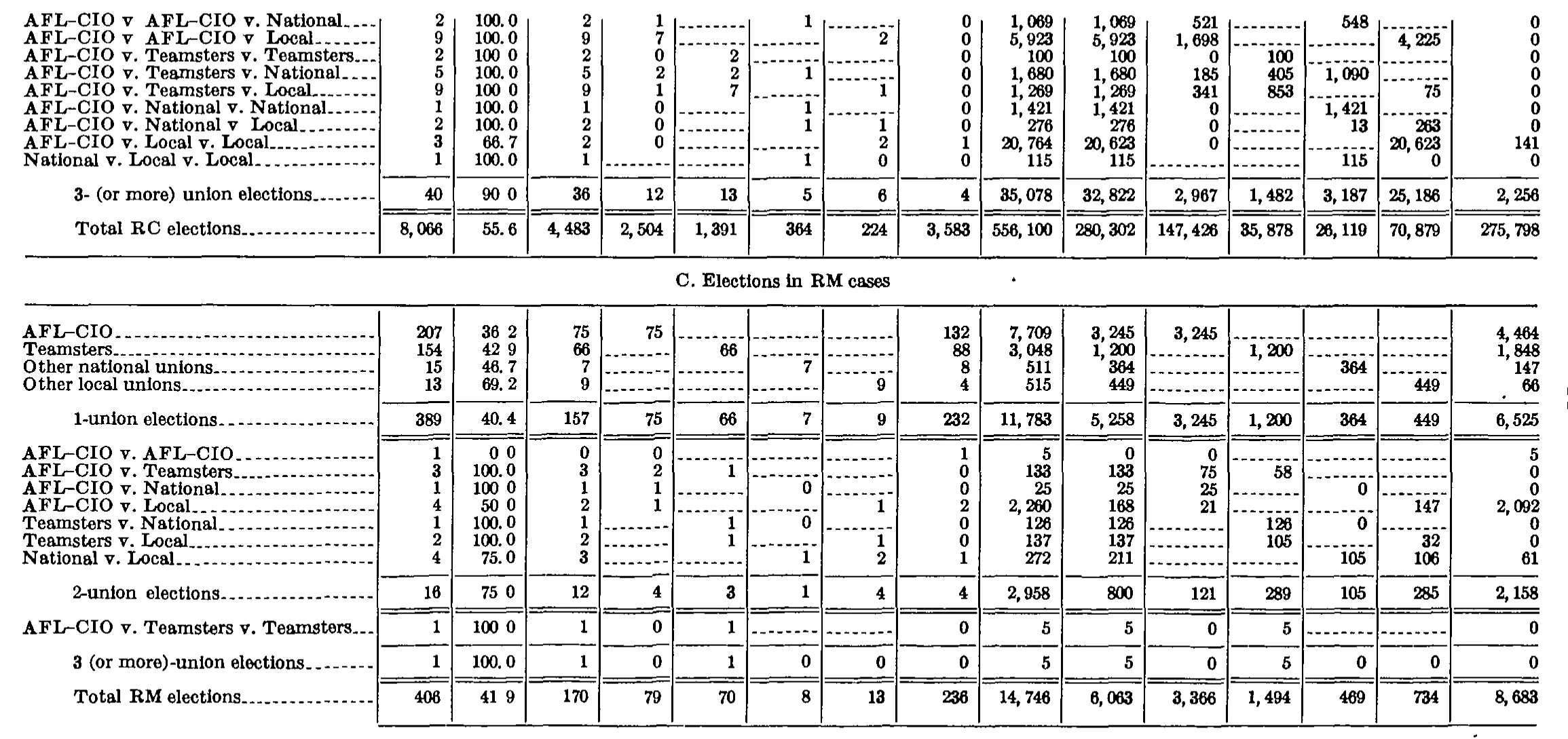 Source page 262 of NLRB FY1972 annual report