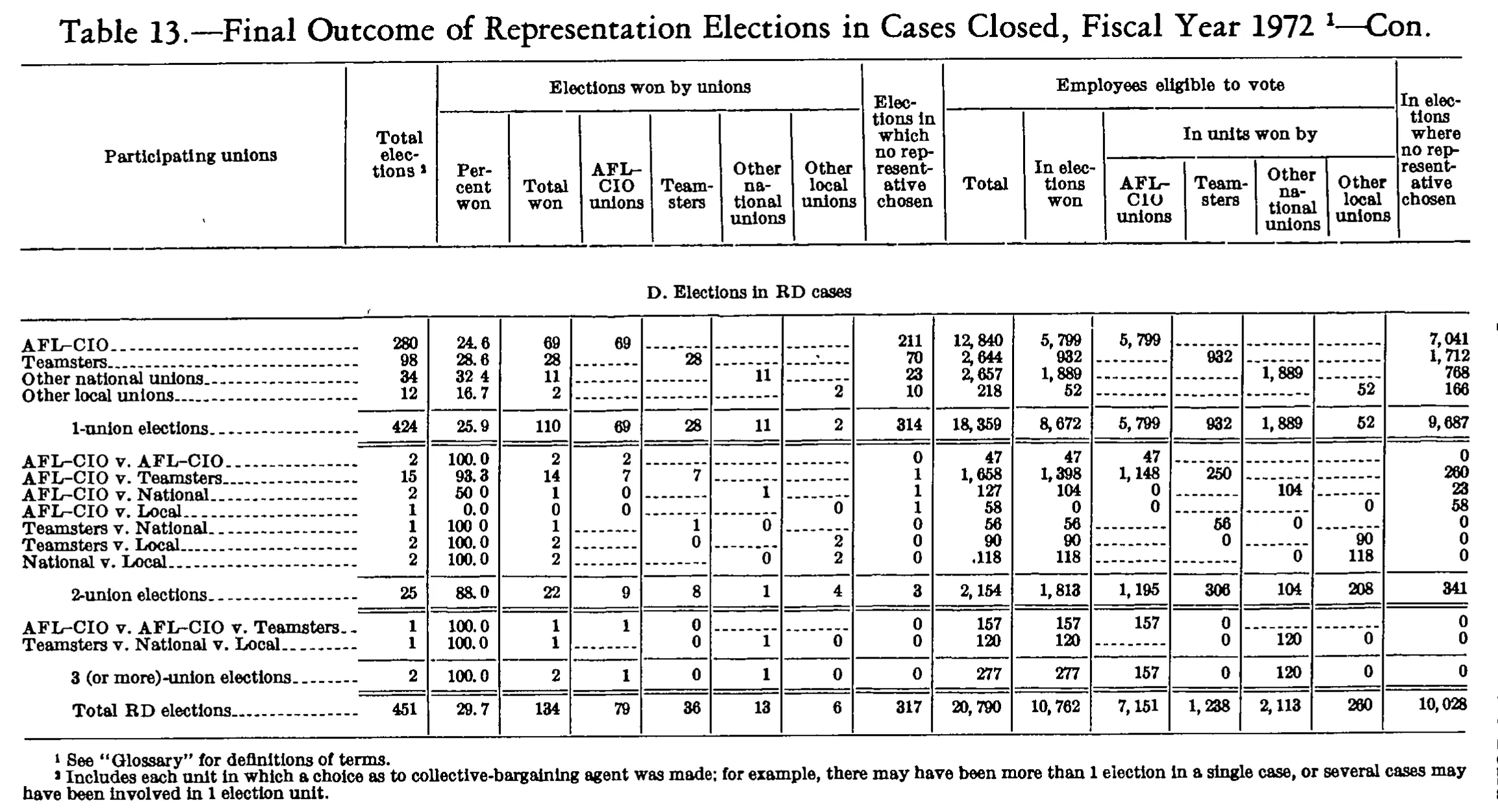 Source page 263 of NLRB FY1972 annual report