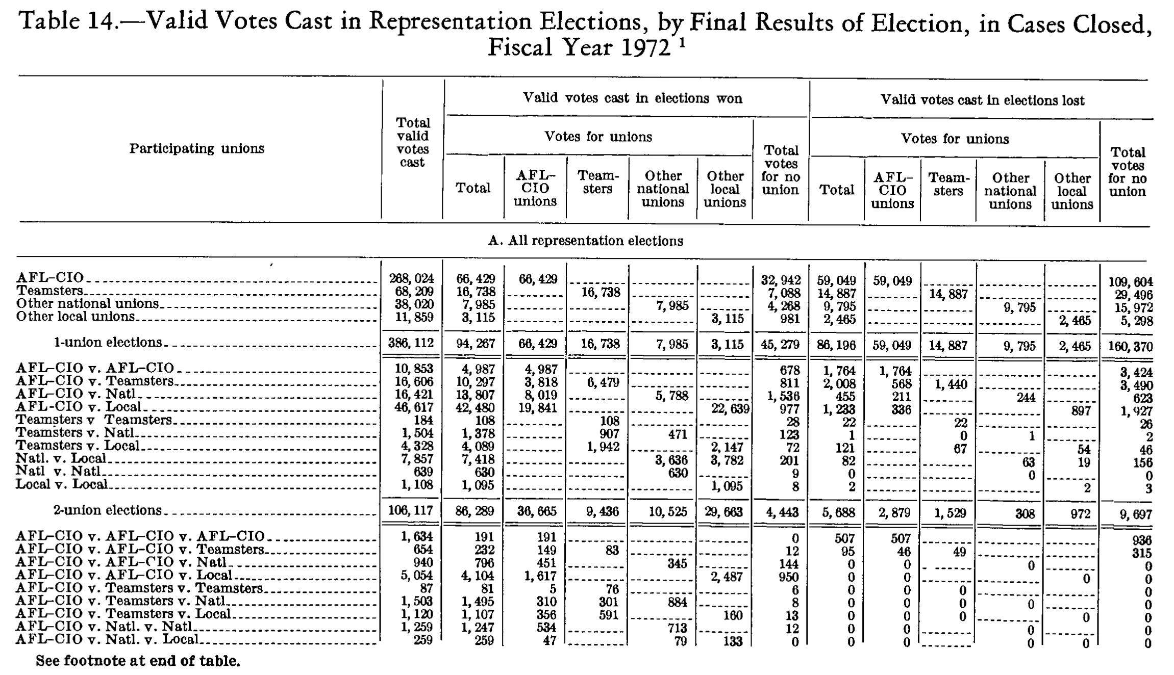 Source page 264 of NLRB FY1972 annual report