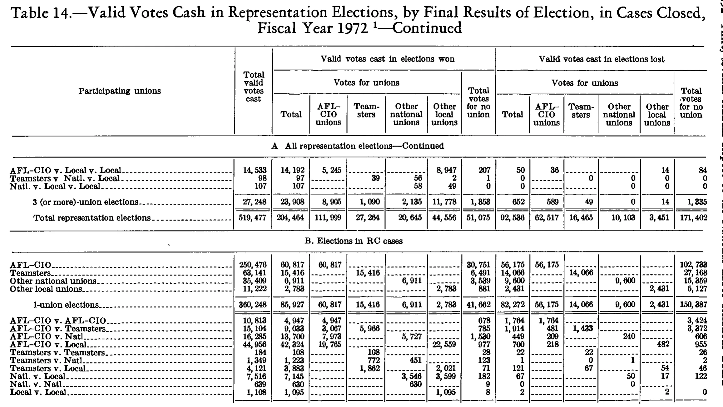 Source page 265 of NLRB FY1972 annual report