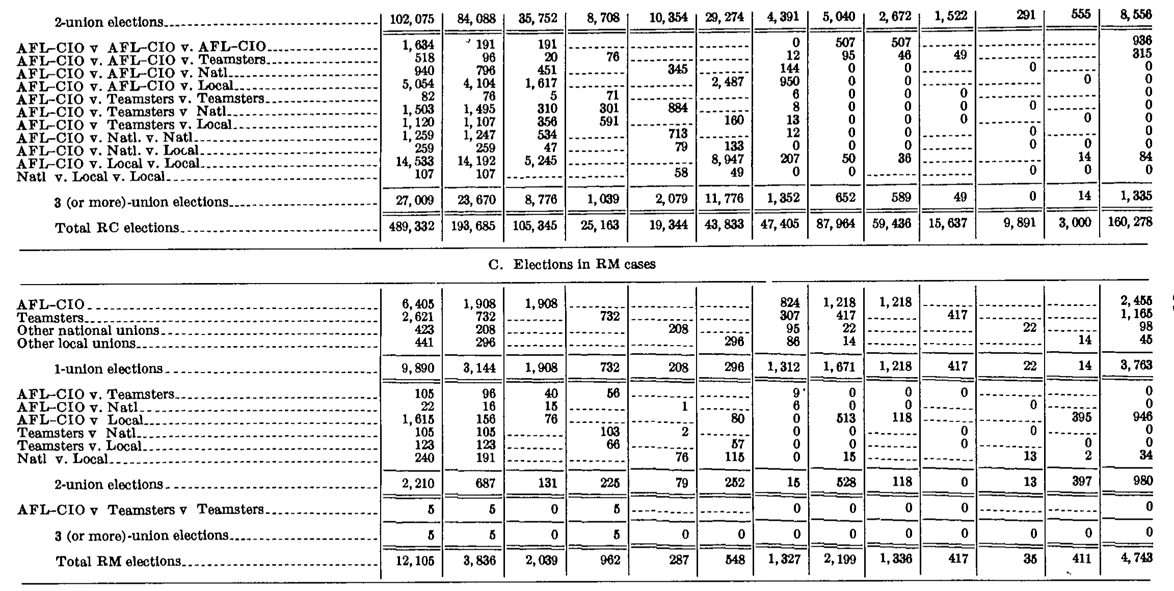 Source page 266 of NLRB FY1972 annual report