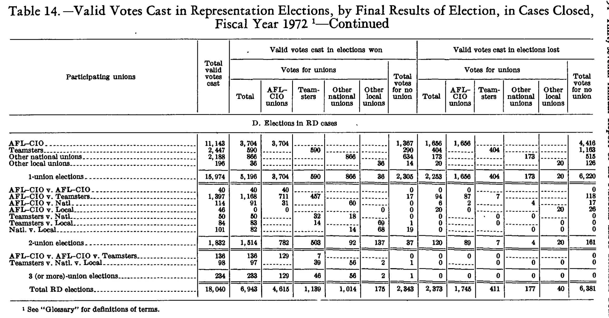 Source page 267 of NLRB FY1972 annual report