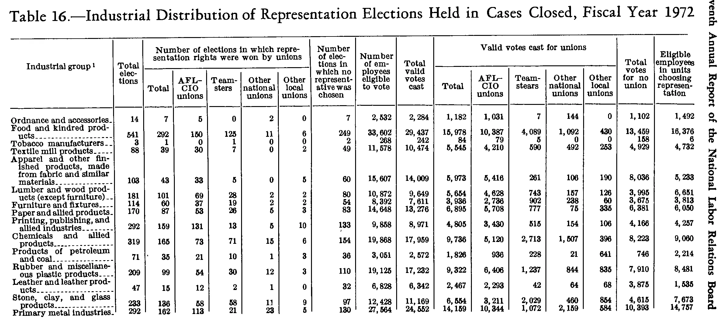 Source page 273 of NLRB FY1972 annual report