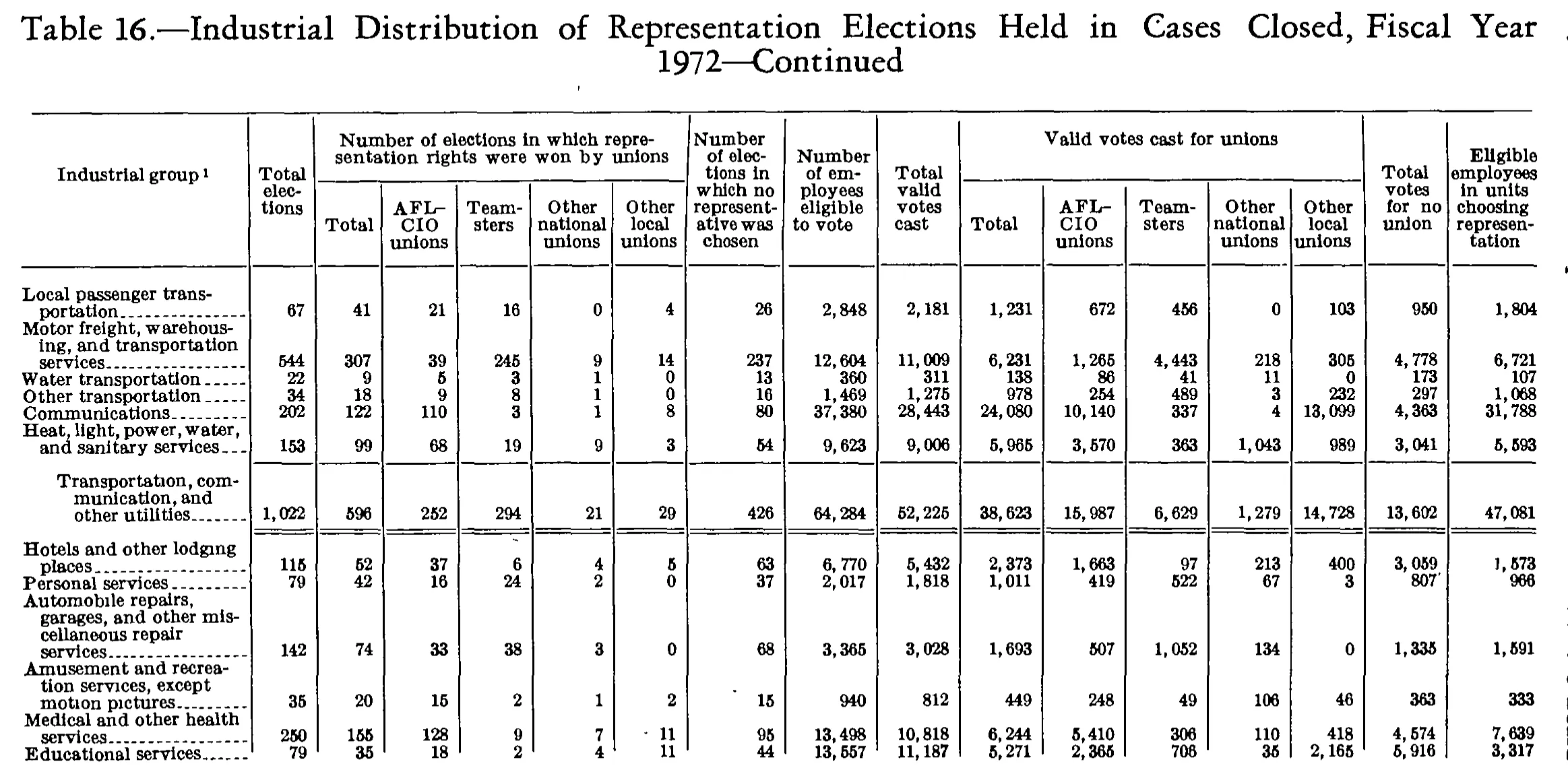 Source page 275 of NLRB FY1972 annual report