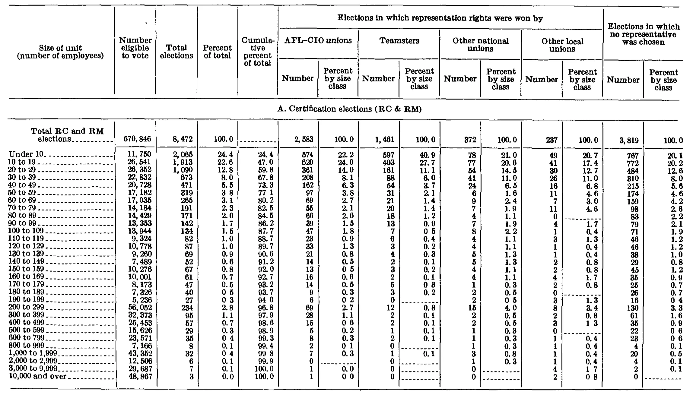 Source page 277 of NLRB FY1972 annual report