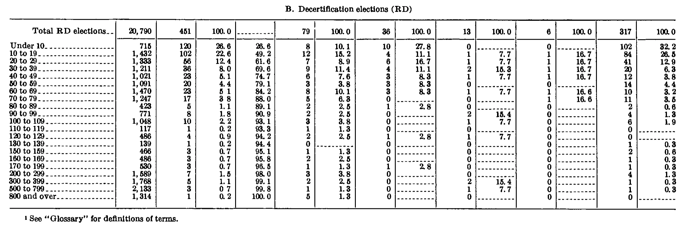 Source page 278 of NLRB FY1972 annual report