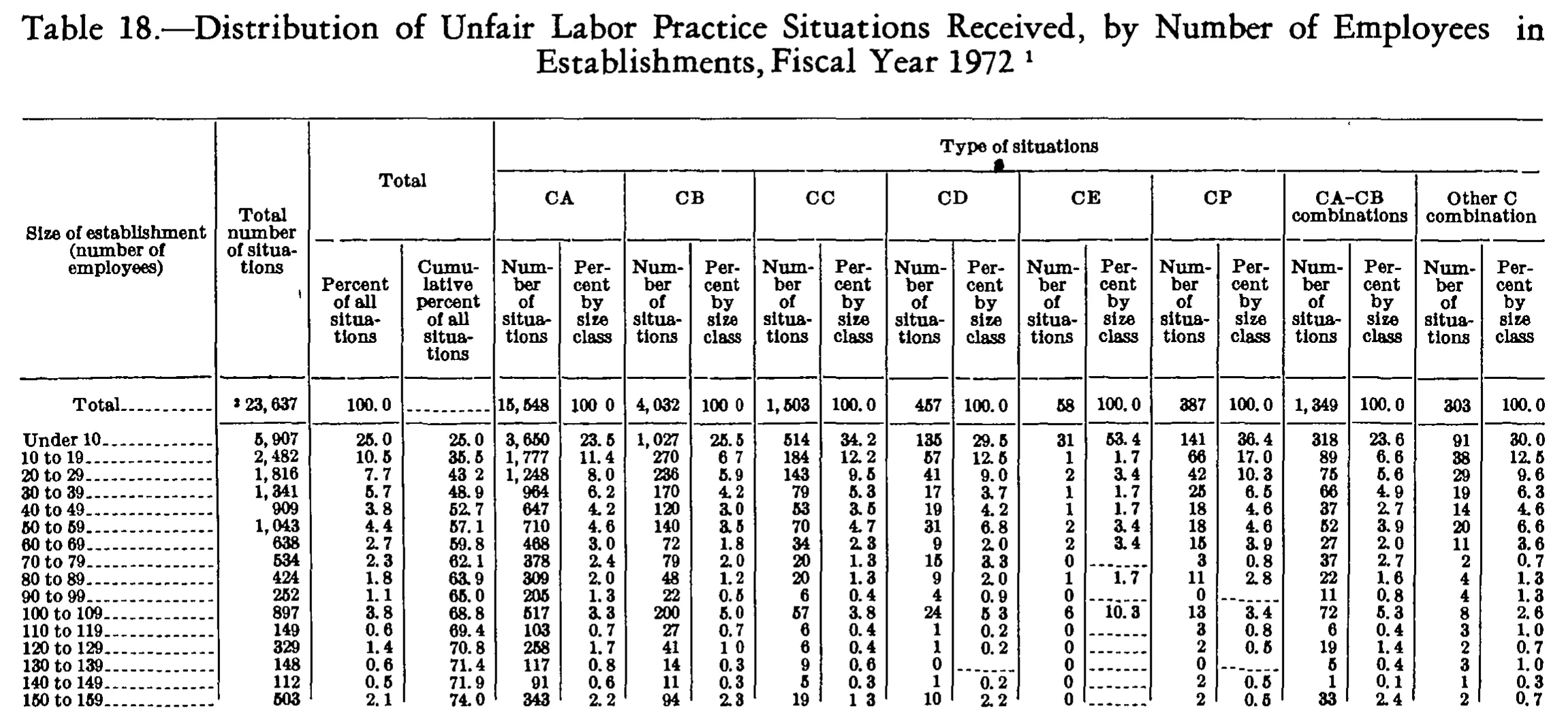 Source page 279 of NLRB FY1972 annual report