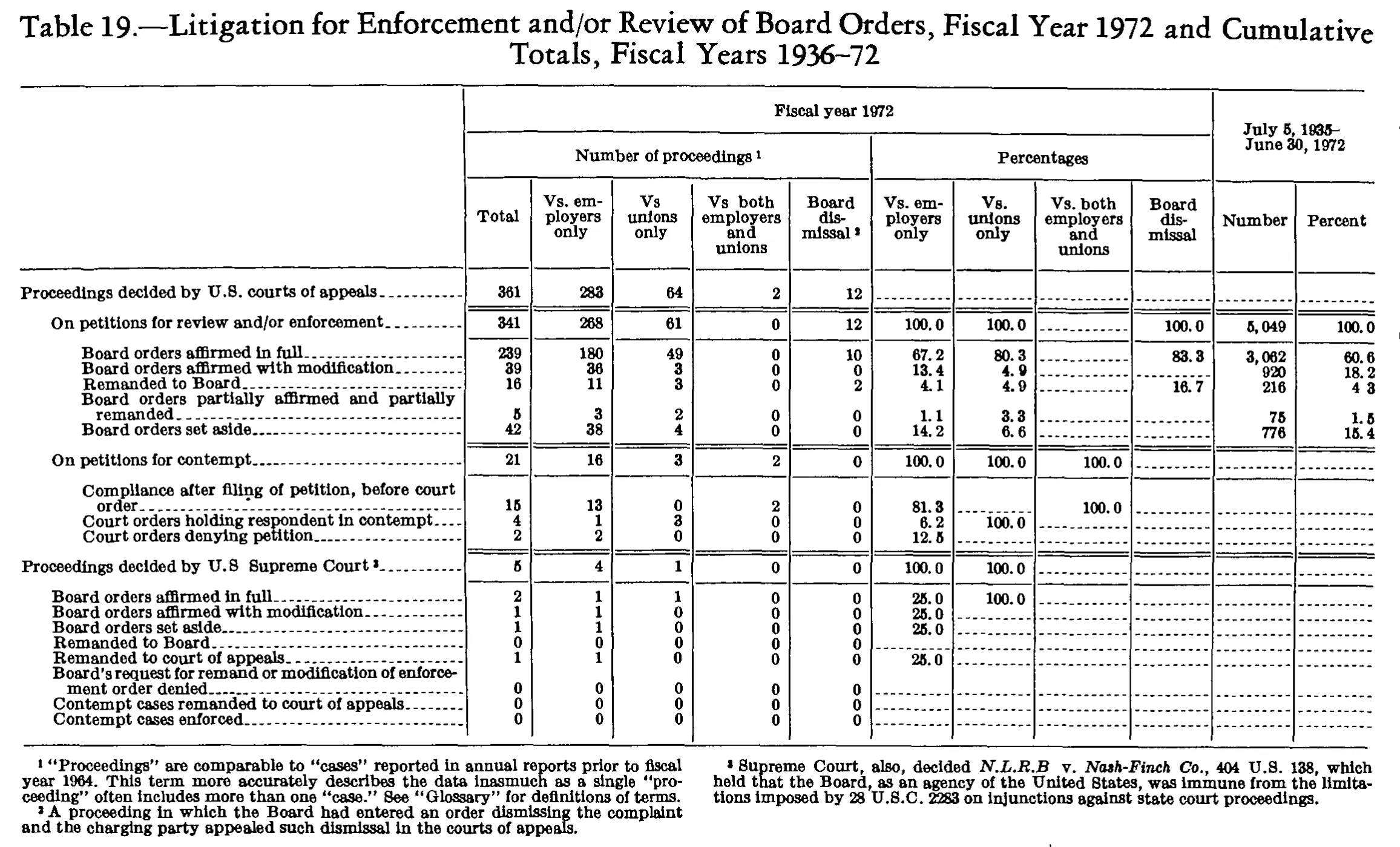 Source page 281 of NLRB FY1972 annual report