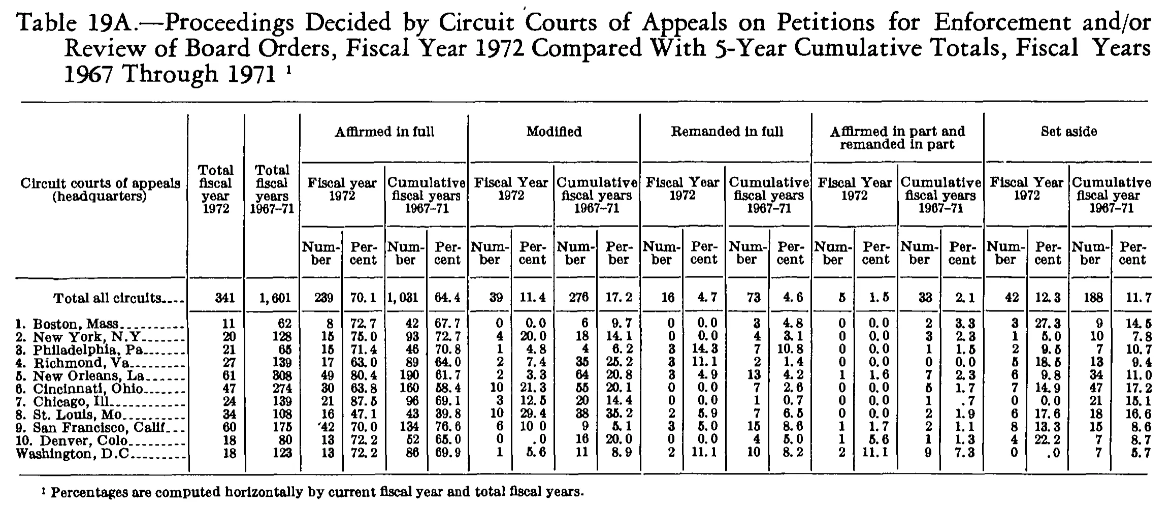 Source page 282 of NLRB FY1972 annual report