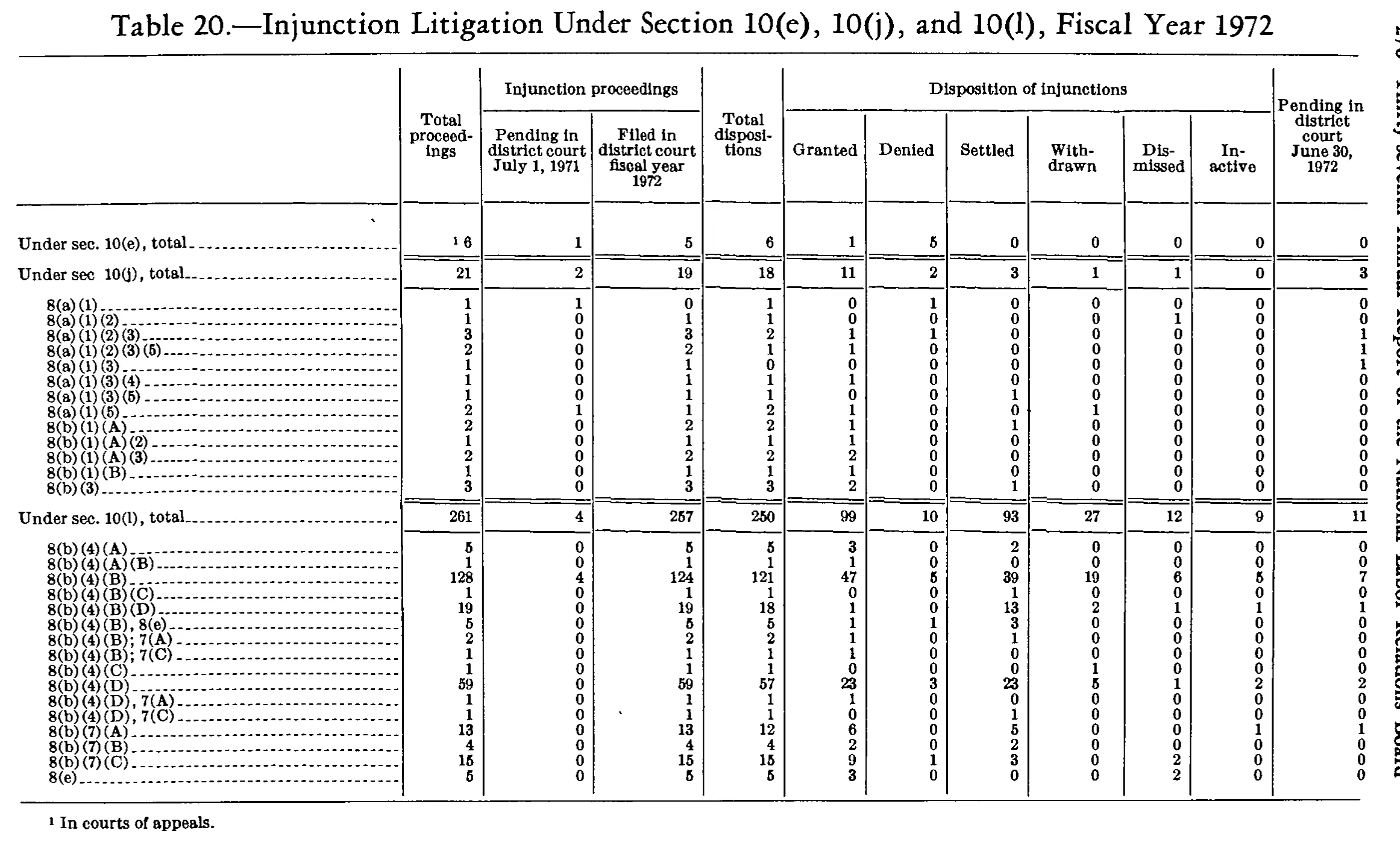 Source page 283 of NLRB FY1972 annual report