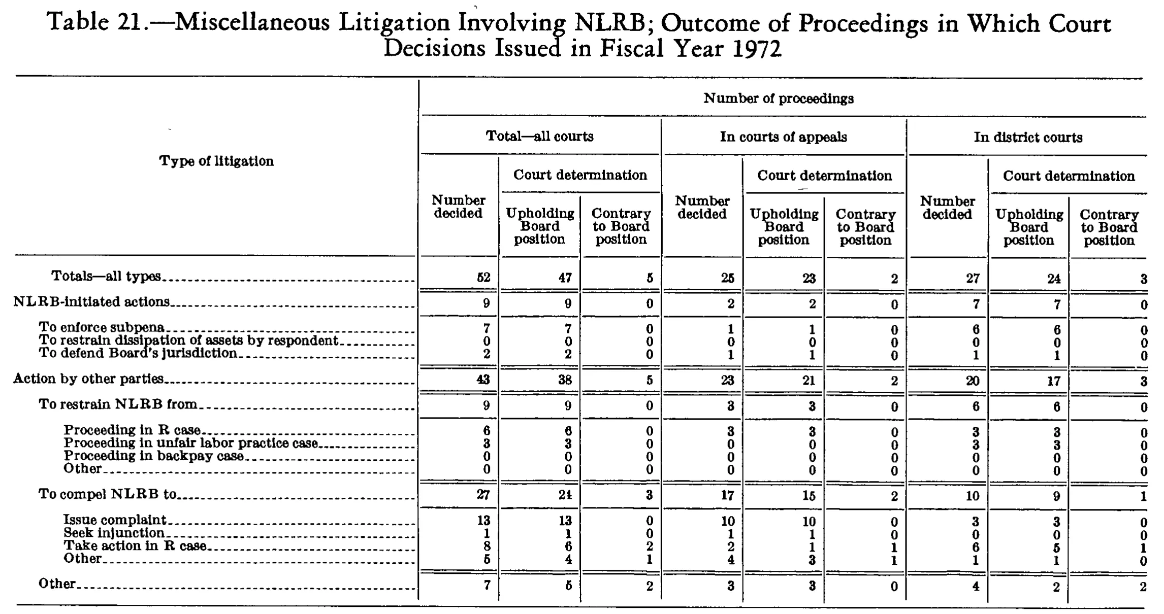 Source page 284 of NLRB FY1972 annual report