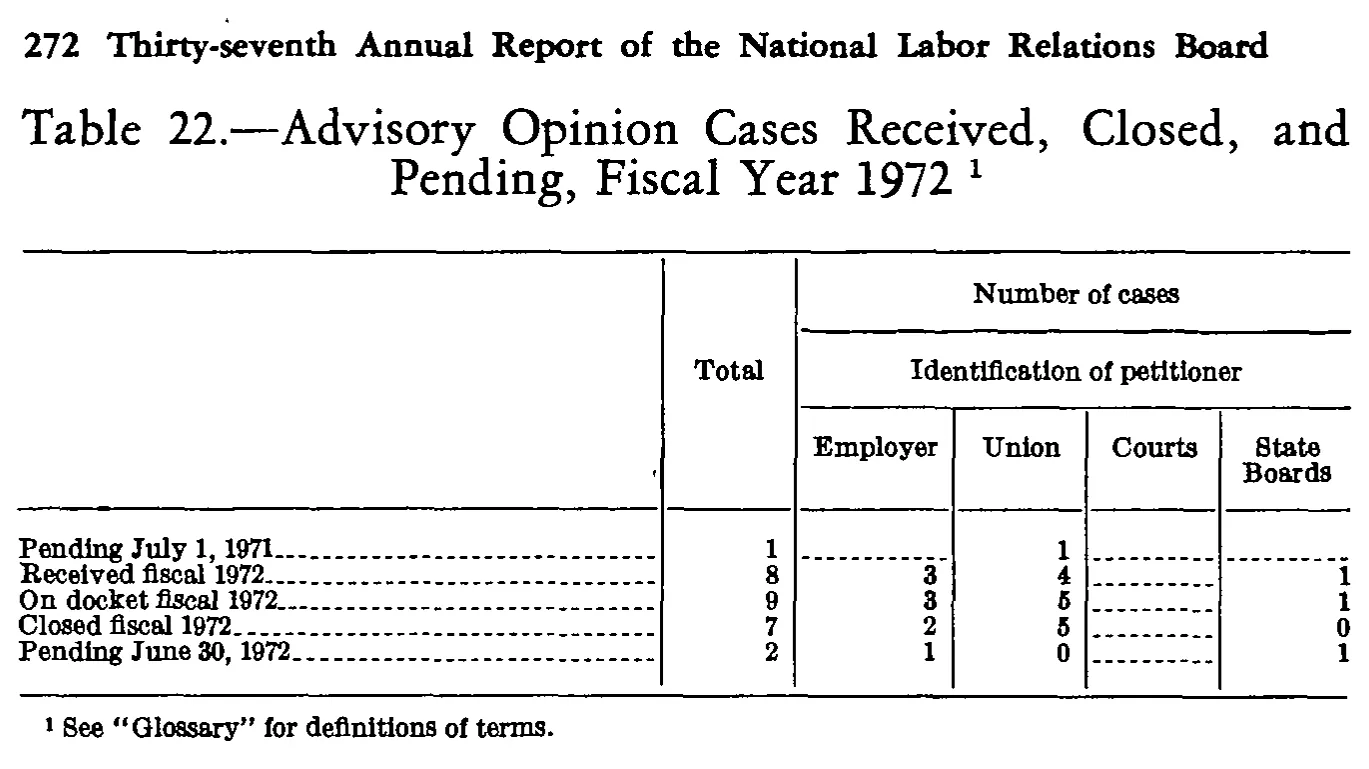 Source page 285 of NLRB FY1972 annual report
