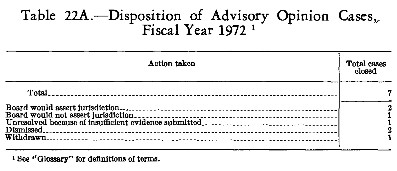 Source page 285 of NLRB FY1972 annual report