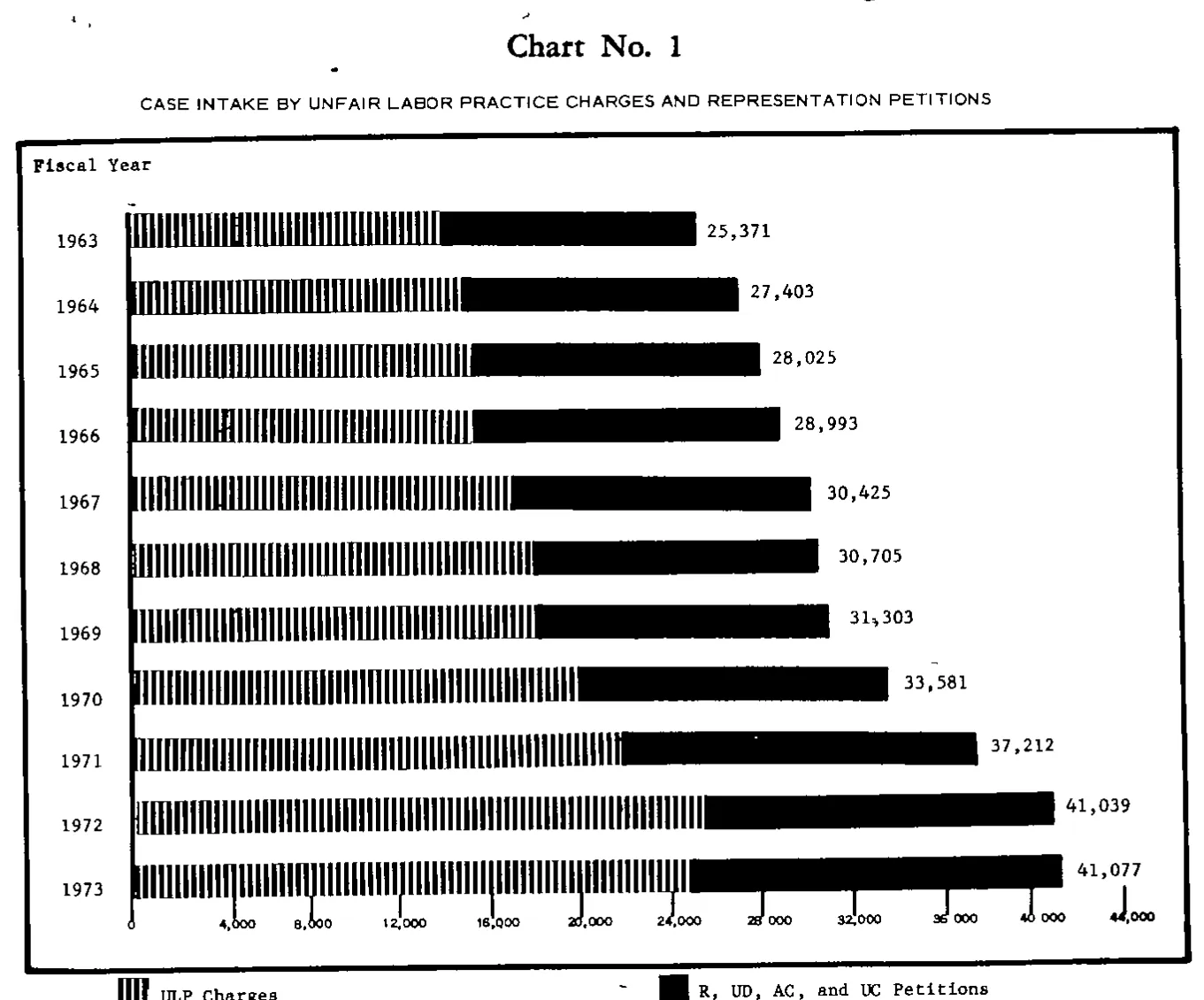Source page 15 of NLRB FY1973 annual report