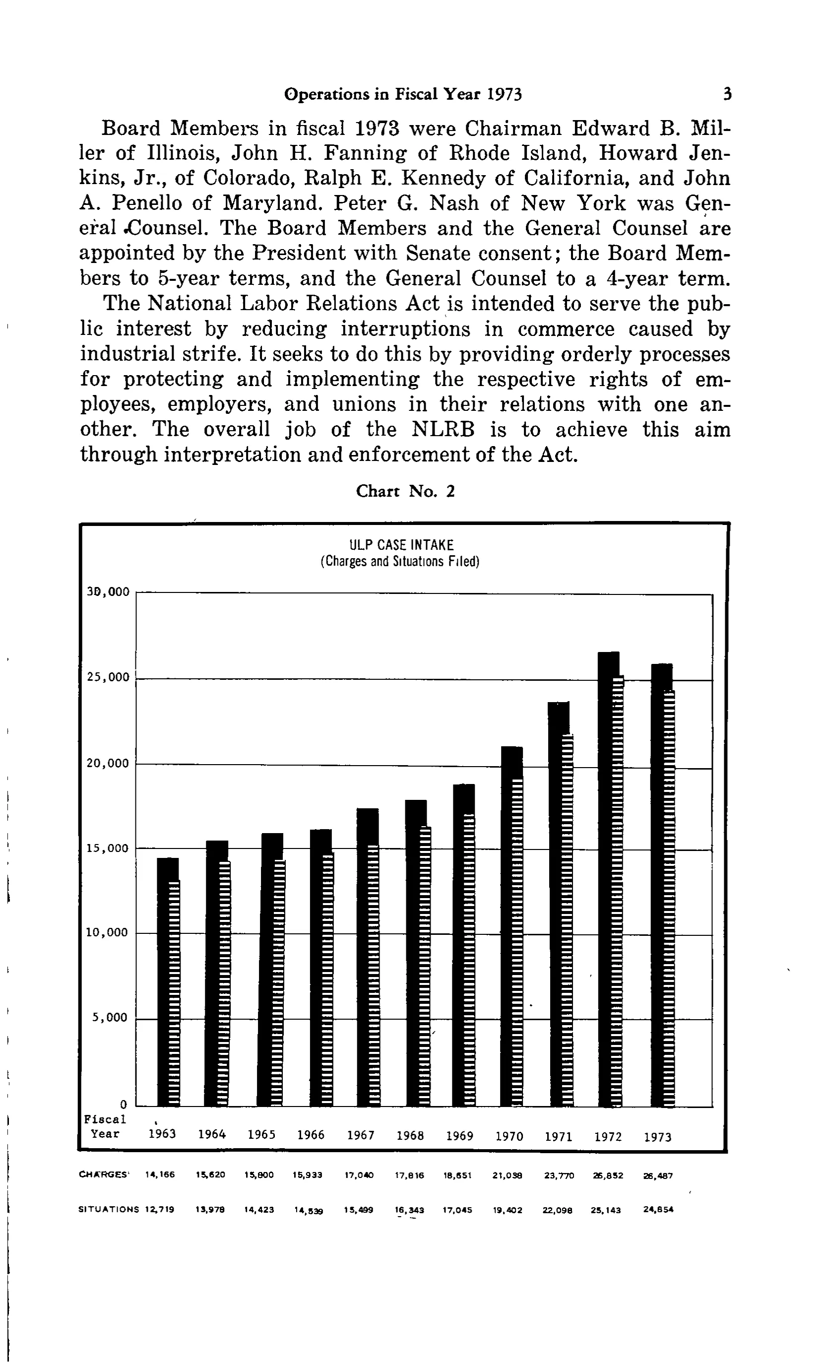 Source page 16 of NLRB FY1973 annual report