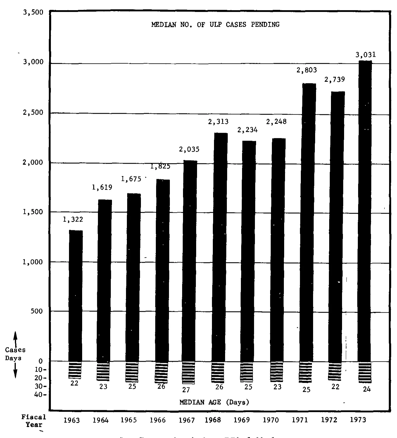 Source page 19 of NLRB FY1973 annual report