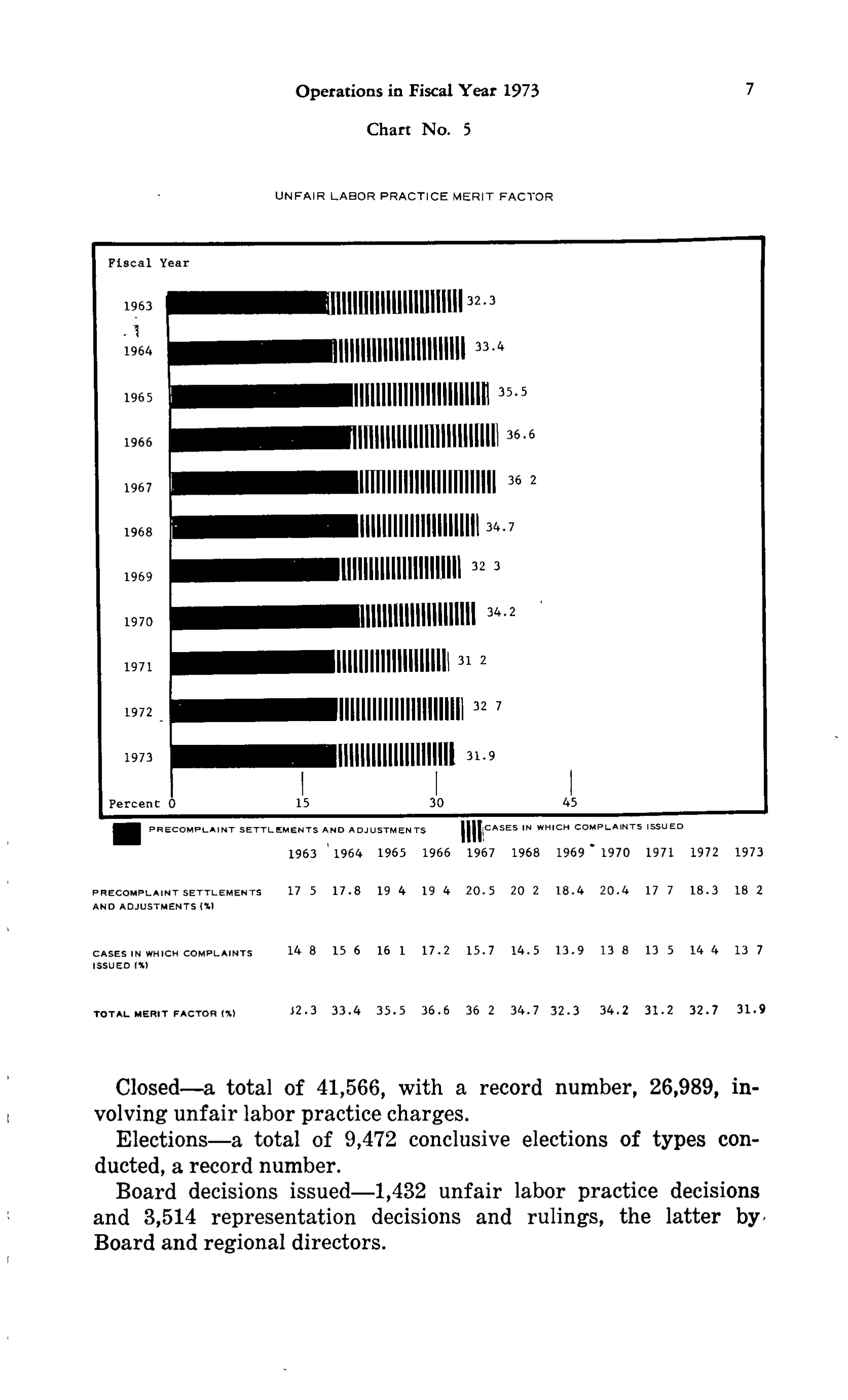 Source page 20 of NLRB FY1973 annual report