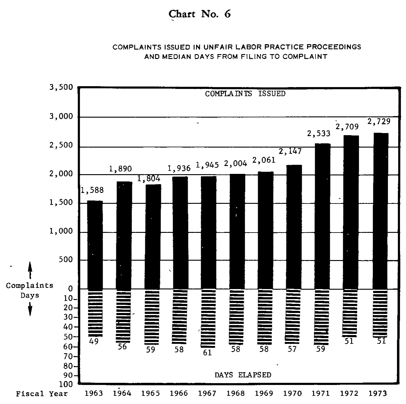 Source page 21 of NLRB FY1973 annual report