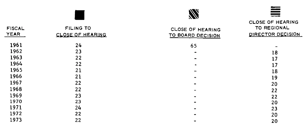 Source page 26 of NLRB FY1973 annual report